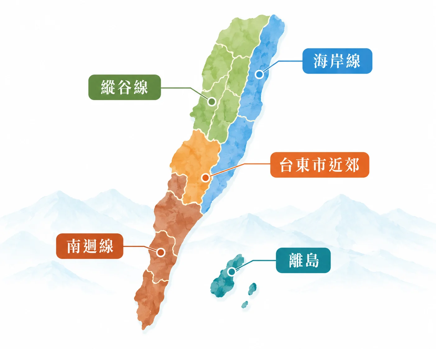 台東旅遊分區示意：縱谷線、海岸線、台東市近郊、南迴線與離島